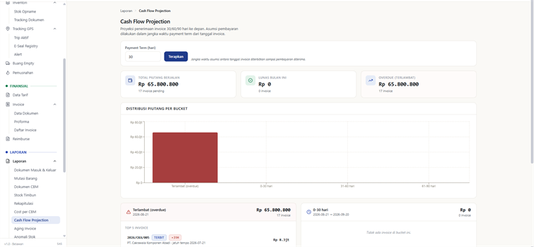 Cash flow projection dengan kartu total piutang berjalan, grafik distribusi piutang per bucket, dan daftar invoice terlambat.